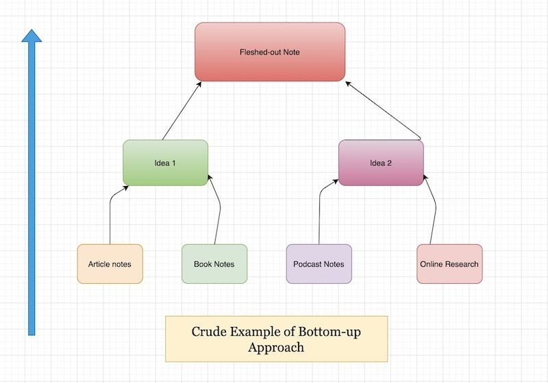 Bottom-up Approach