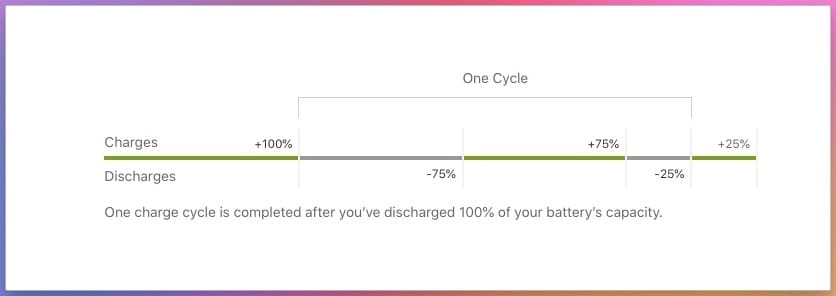 charge cycle graph from Apple